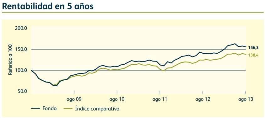Rentabilidad Global Dividend Fund