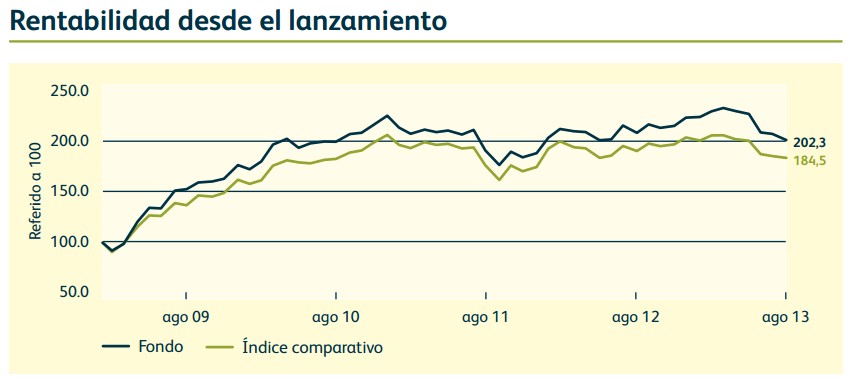 Rentabilidad Global Emerging Markets Fund