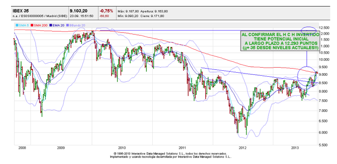 ibex largo plazo