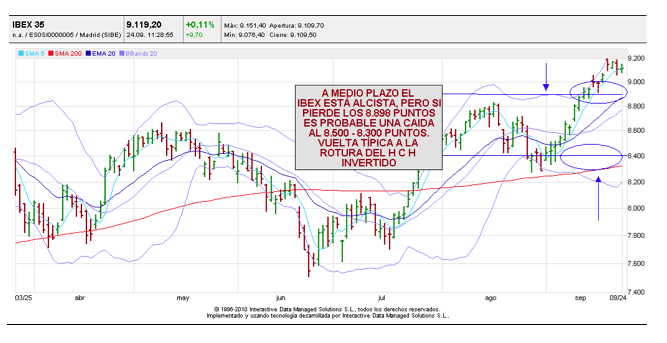 ibex medio plazo