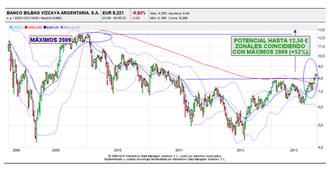 bbva largo plazo