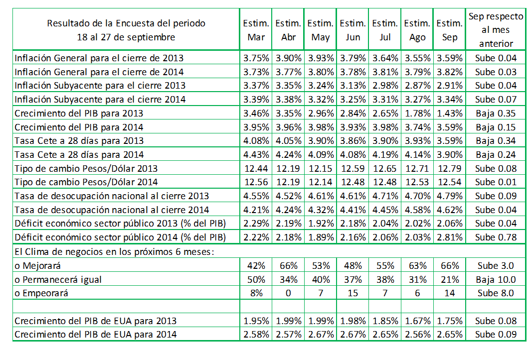 Economia Mexico Septiembre
