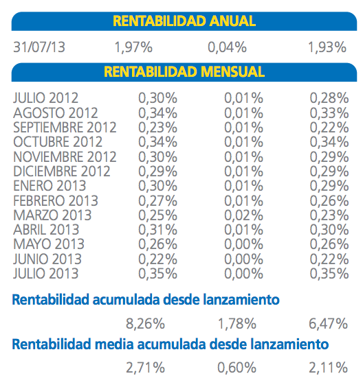 Fondepósitos rentabilidad Aviva corto plazo