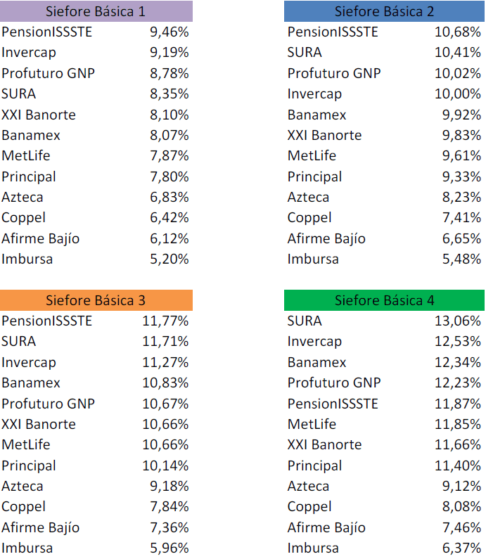 Las mejores AFORES de Septiembre 2013
