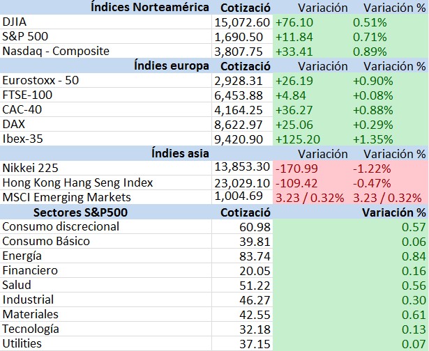 Indices
