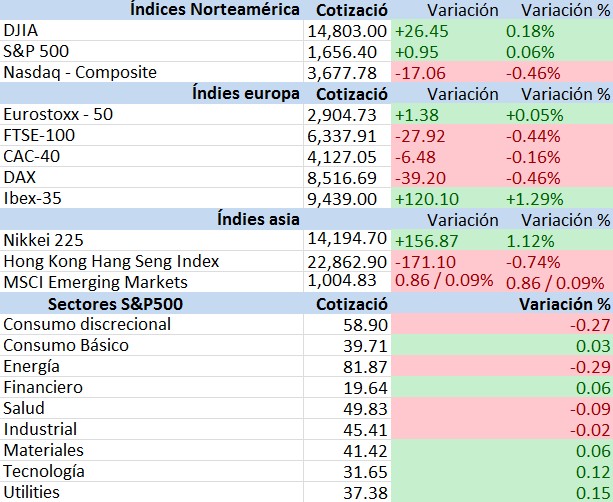 Indices