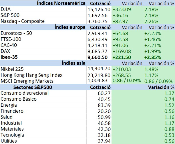 indices