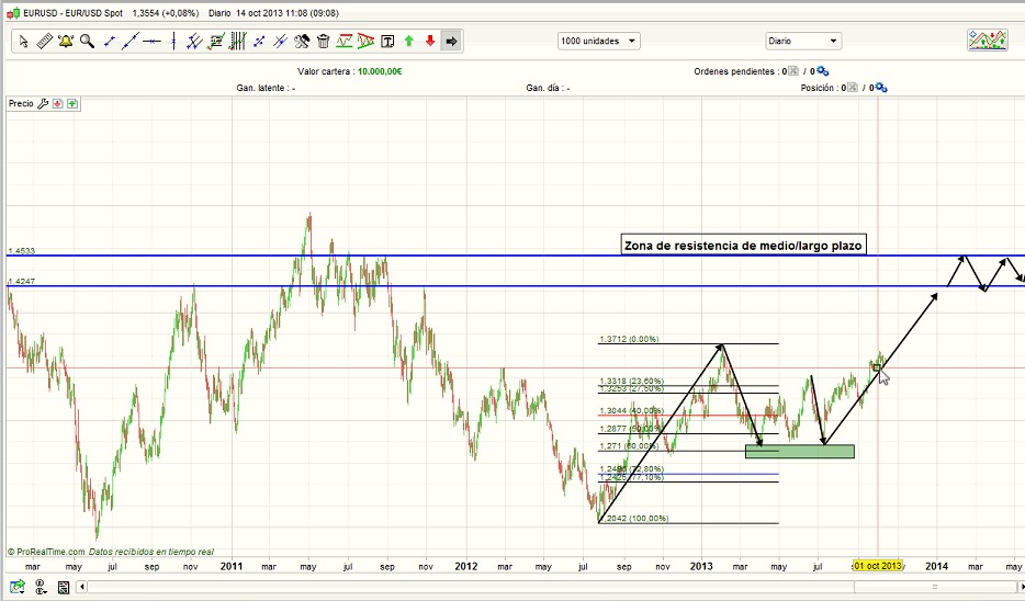 eurusd diario