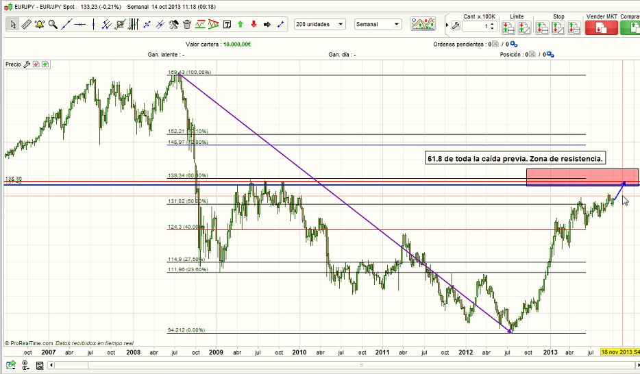eurjpy semanal