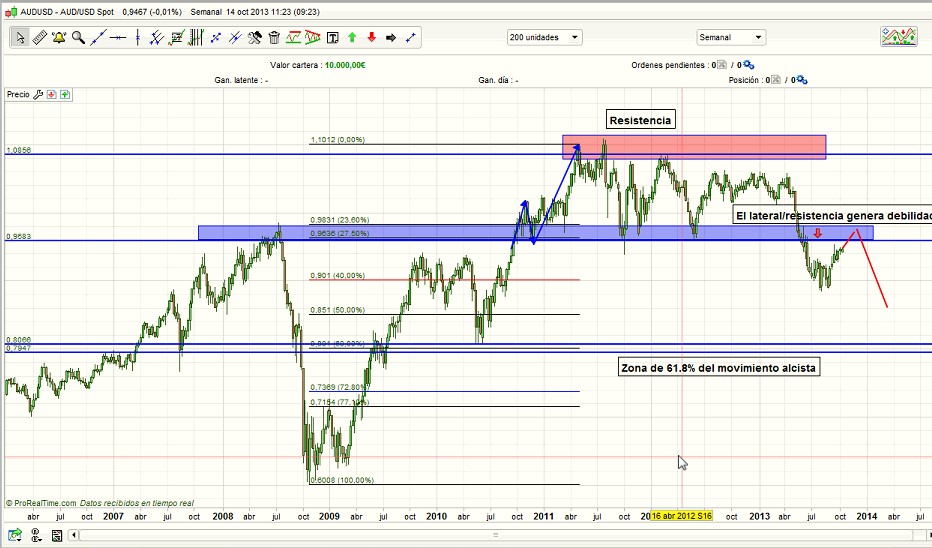 audusd semanal