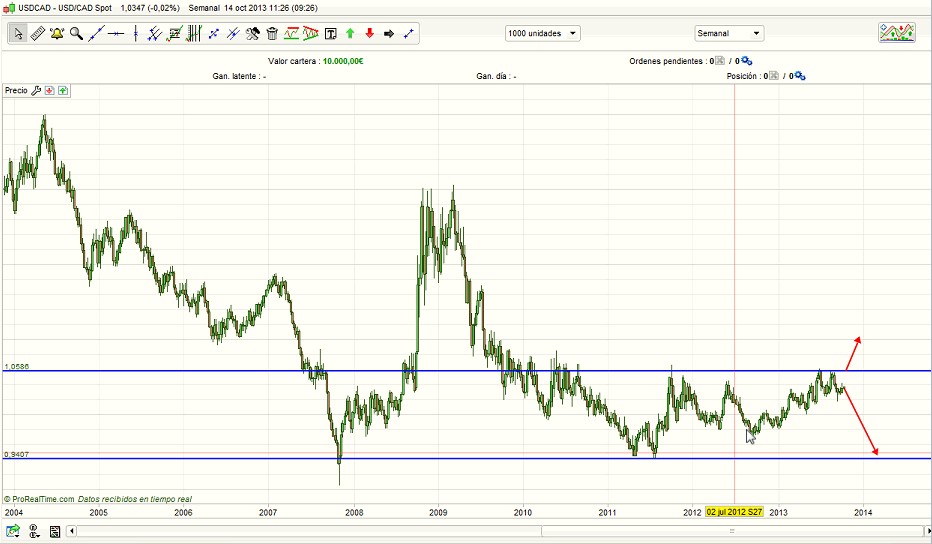usdcad semanal