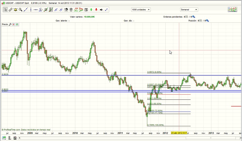 usdchf semanal
