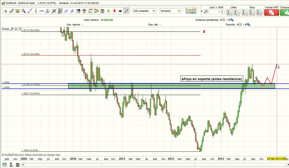 euraud semanal