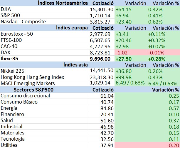 Indices