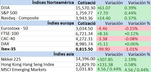 indices