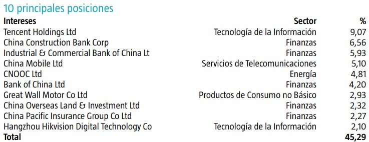 Robeco chinese equities cartera