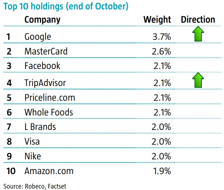Principales Posiciones. Robeco Global Consumer Trends Equities