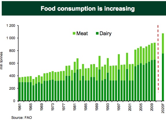 consumo-carne-y-leche