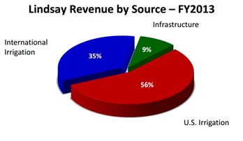 revenue-by-source