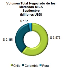 Volumen negociación MILA 2013
