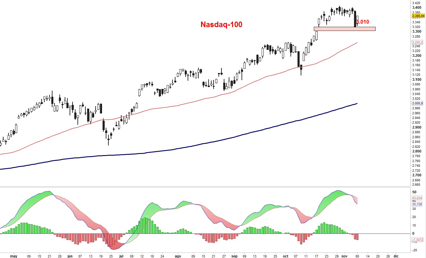 Nasdaq 100