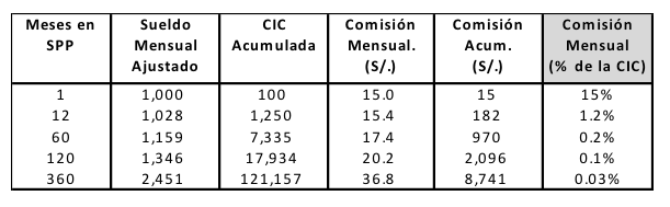 comision de administracion por flujo SPP