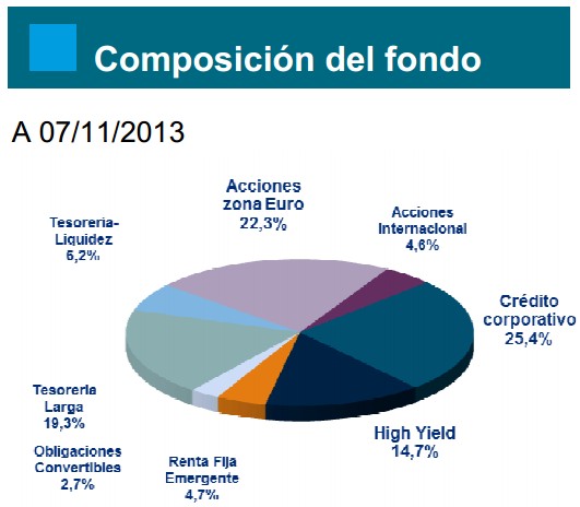 Composición Amundi Patrimoine