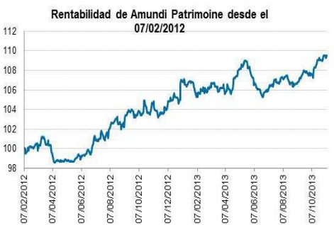 Amundi Patrimoine rentabilidad