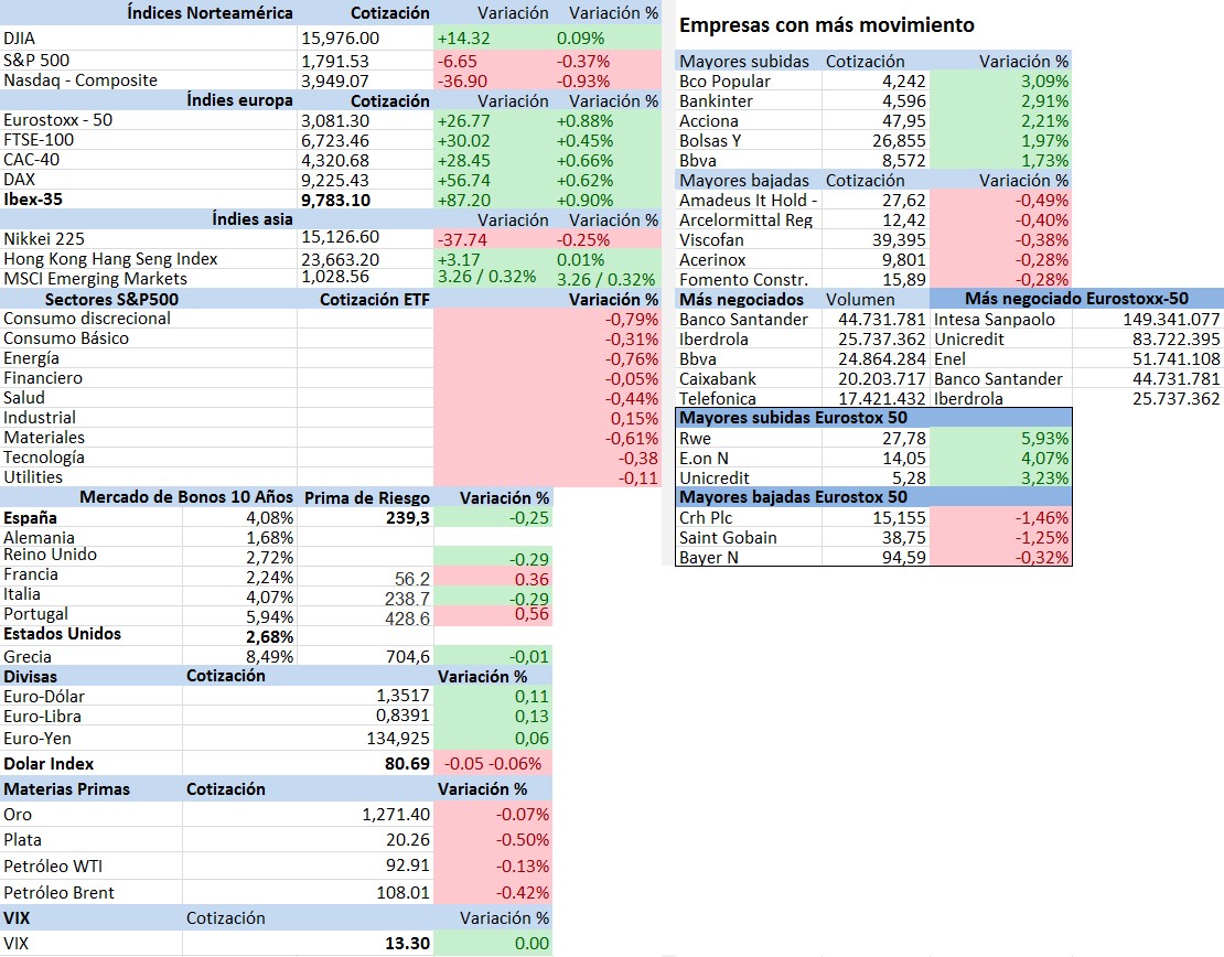 mercados financieros