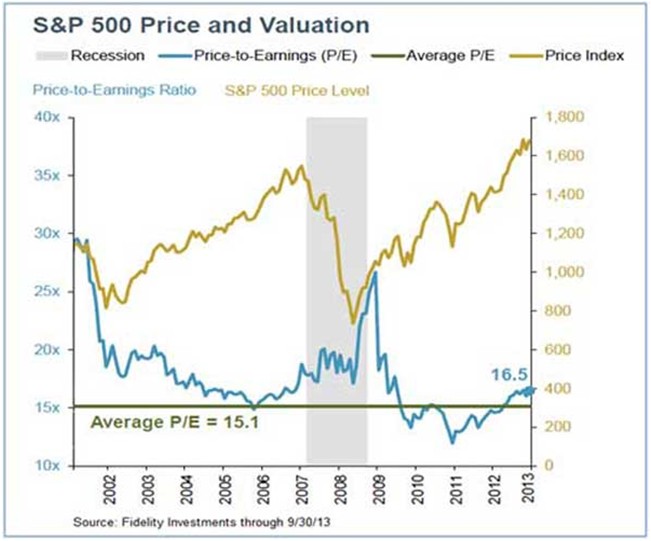 valoración S&P 500