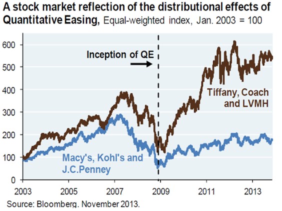 efects quantitative easing