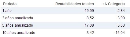 Rentabilidad FF Global Technology