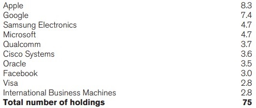 Principales posiciones. Henderson Global Tecnology
