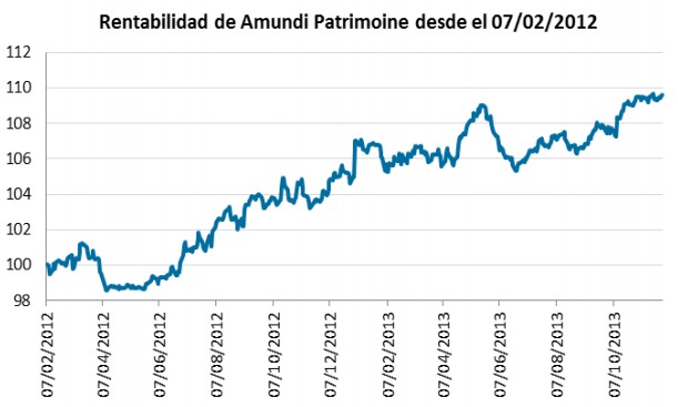 Rentabilidad Amundi Patrimoine