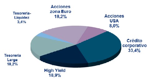 Asignación de activos Amundi Patrimoine