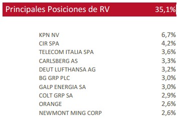 Principales posiciones. Abante Pangea