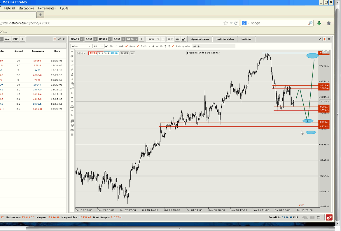 Análisis del Dax
