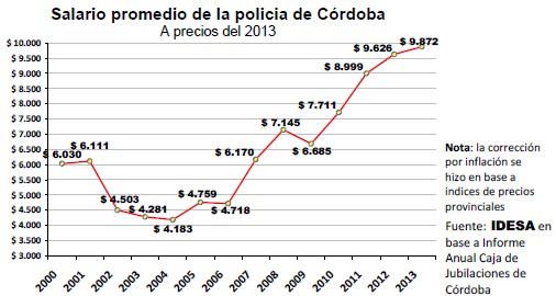 salario-promedio-de-la-policia-de-Córdoba