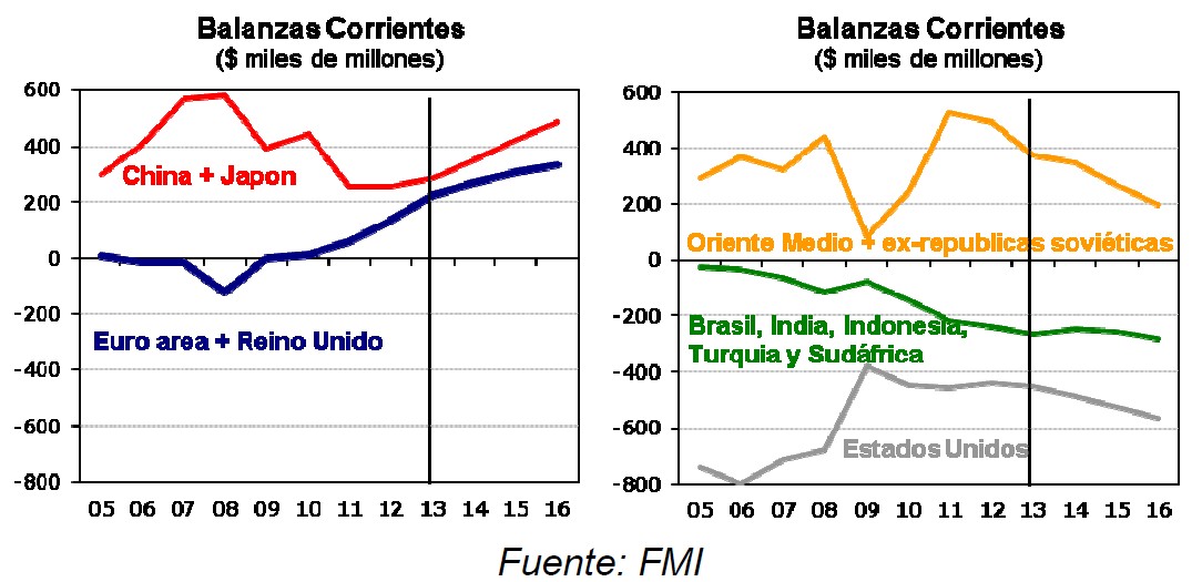 Balanzas corrientes