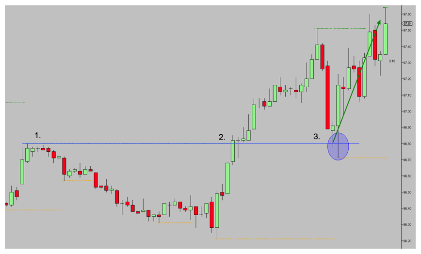 zonas alta probabilidad trading