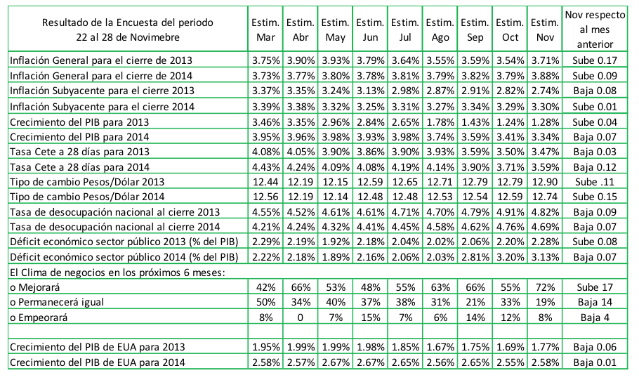 expectativas economia mexico noviembre 2013