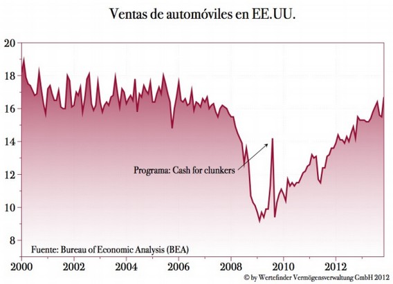 Ventas automóviles