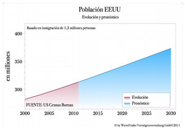 Población EEUU