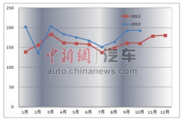 Sector automóvil china
