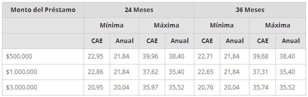 CAE créditos Banco CrediChile