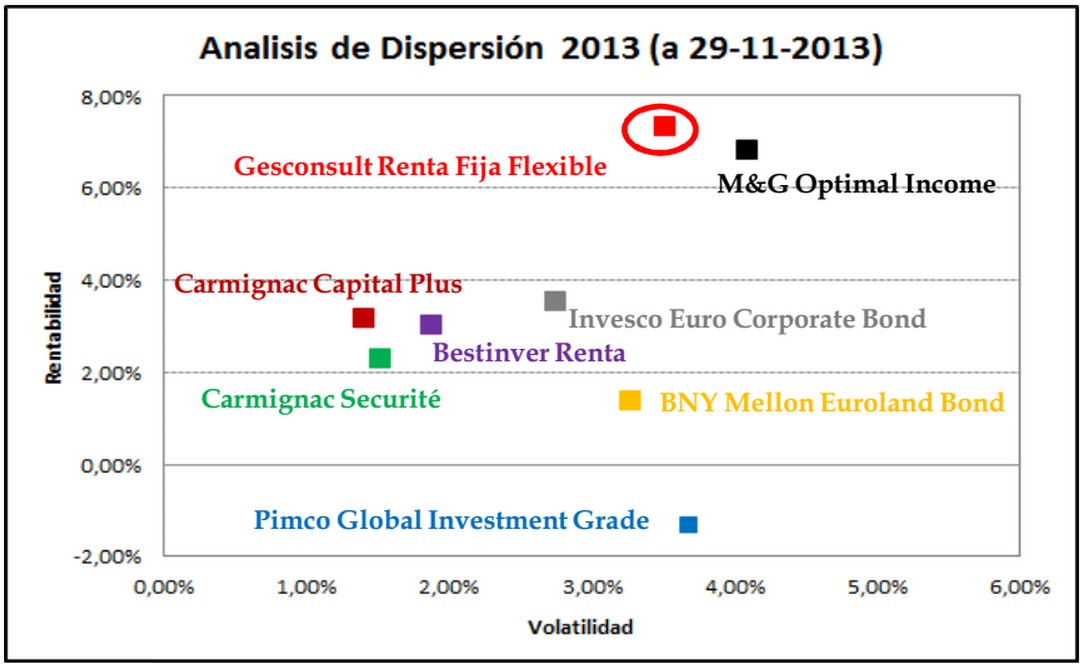 Gesconsult Renta Fija Flexible