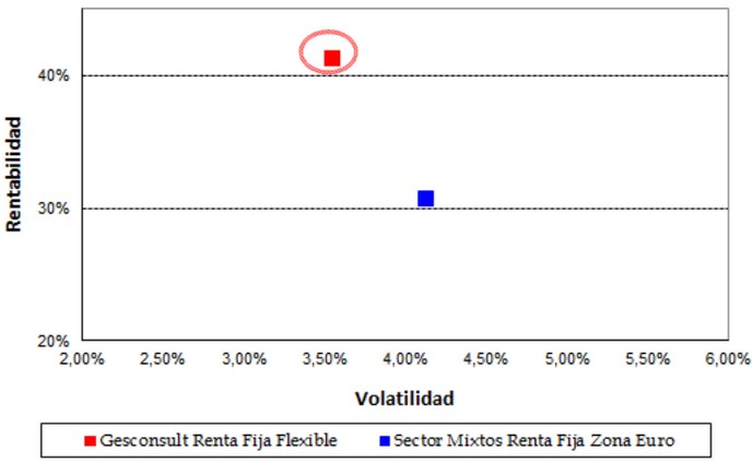 Gesconsult Renta fija Flexible. Rentabilidad
