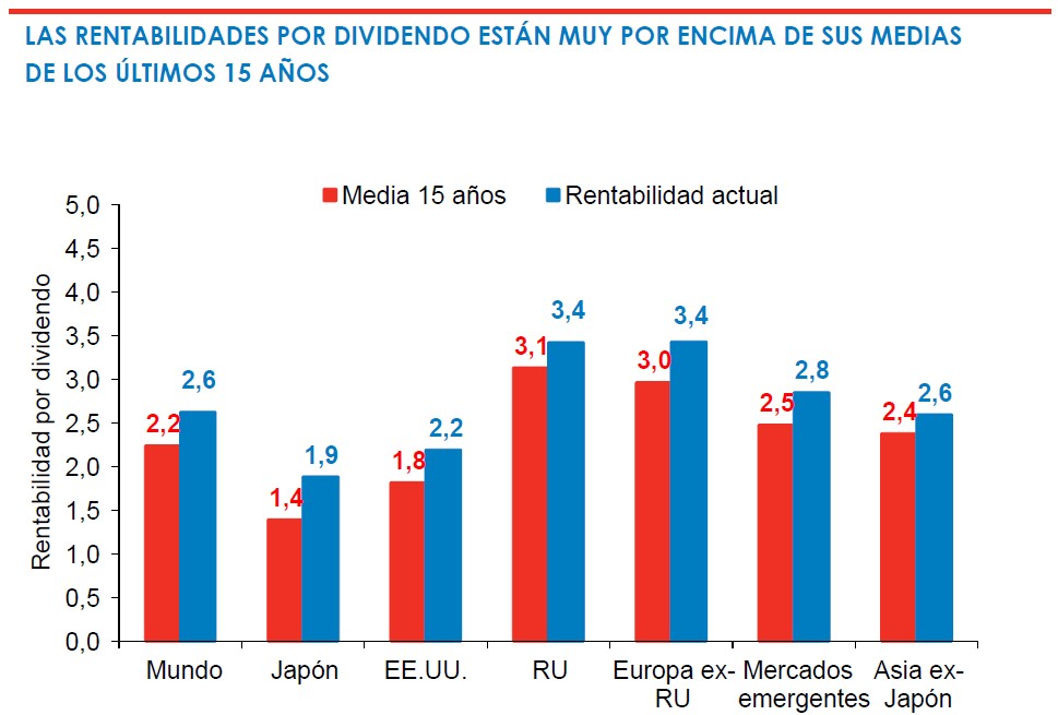 Rentabilidad por dividendos