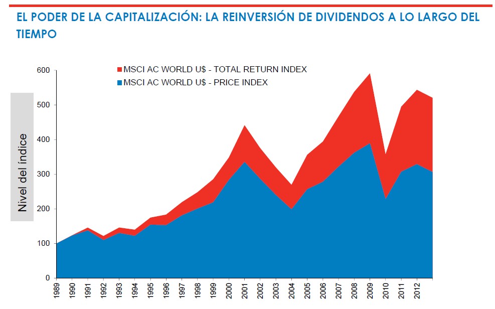 Capitalización