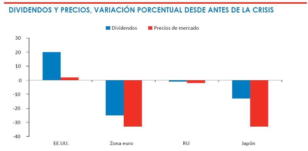 Dividendos y precios